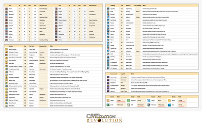 Civilization Revolution Tech Tree Details