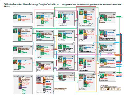 Civilization Revolution Ultimate Tech Tree